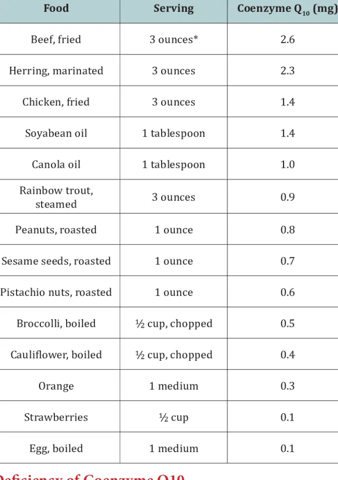 Natural Sources of CoQ10